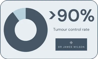 >90% tumour control rate