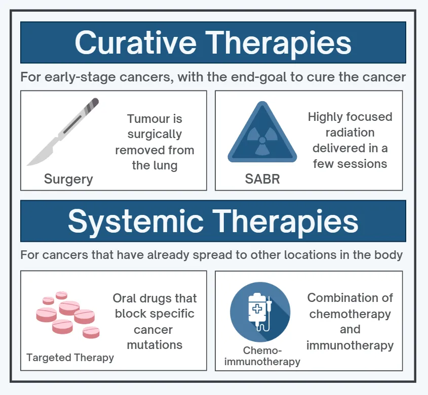 Curative and systemic therapies