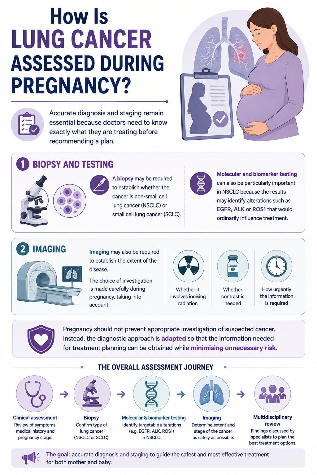 How Is Lung Cancer Assessed During Pregnancy?