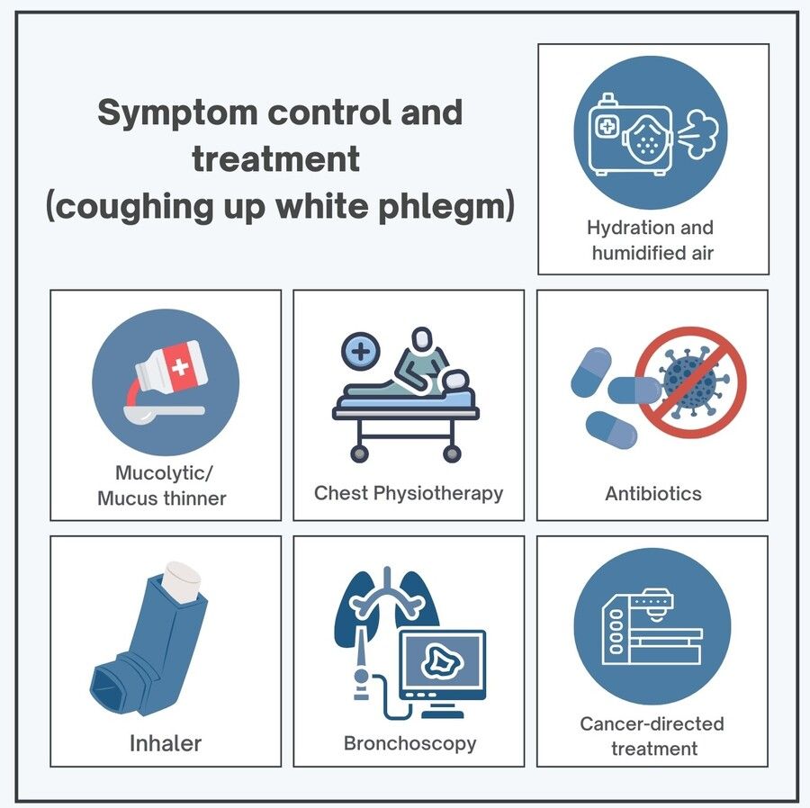 Symptom control and treatment (coughing up white phlegm)