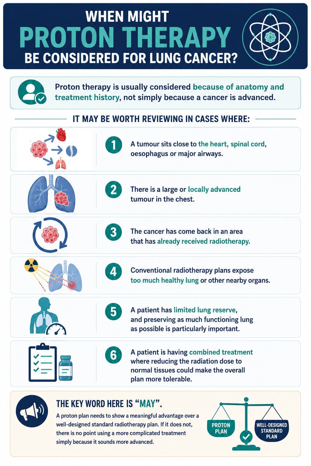 When might proton therapy be considered for lung cancer?