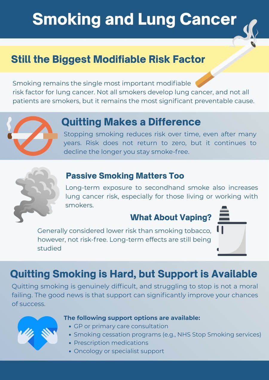 Smoking and Lung Cancer