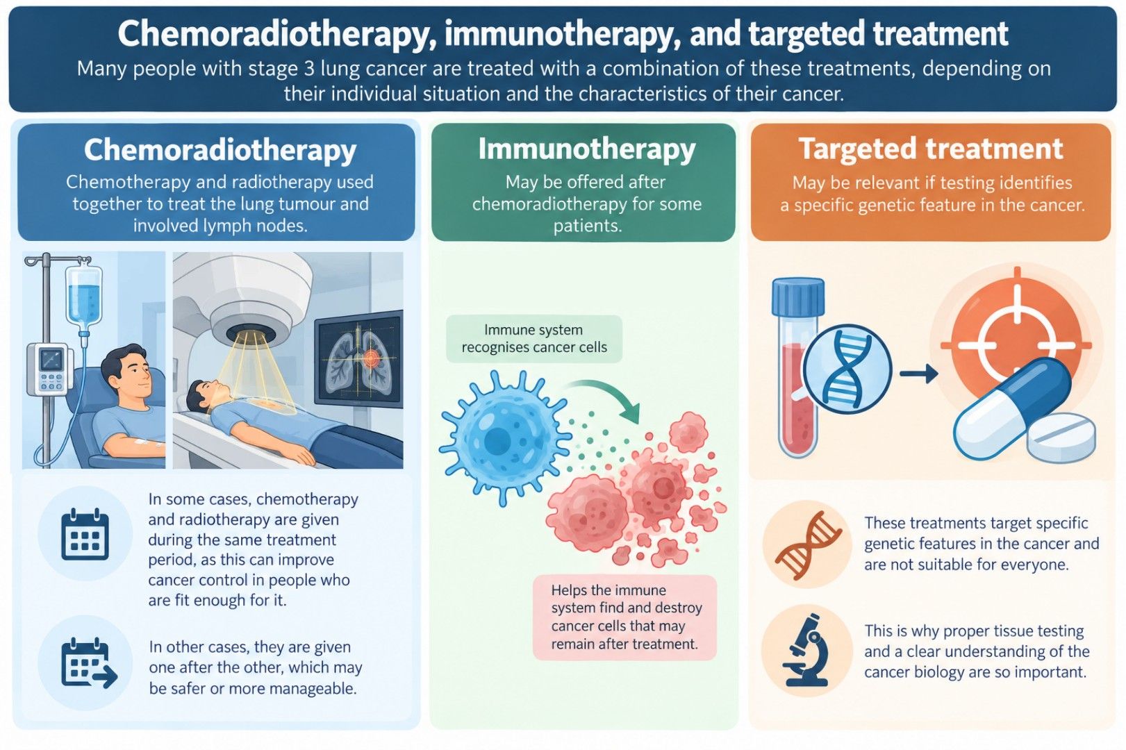 Chemoradiotherapy, immunotherapy, and targeted treatment