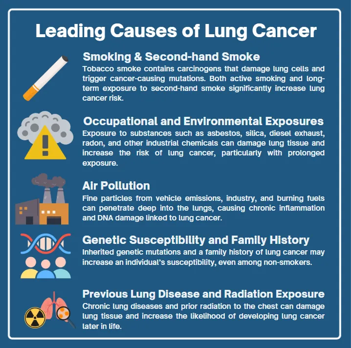 The most common causes of lung cancer