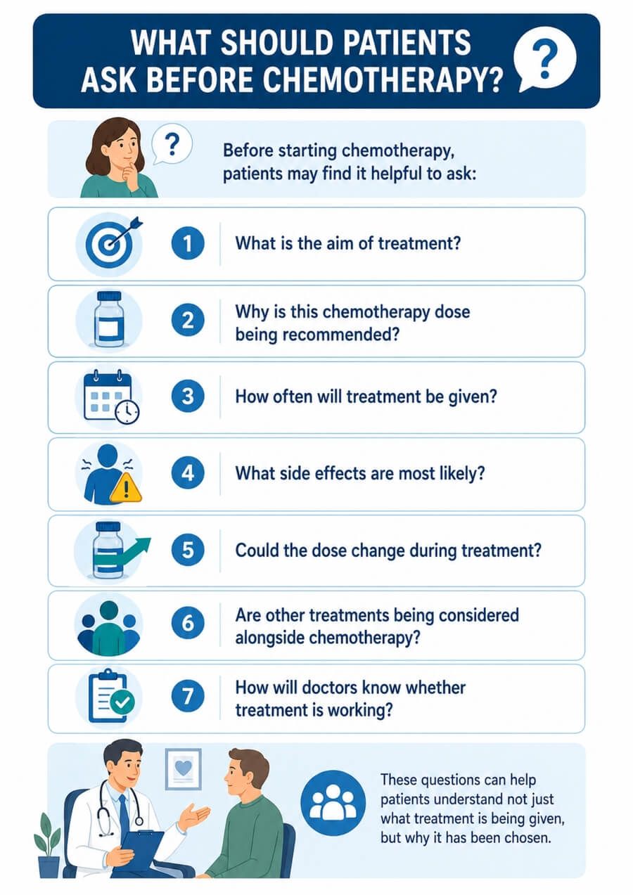 What should patients ask before chemotherapy?