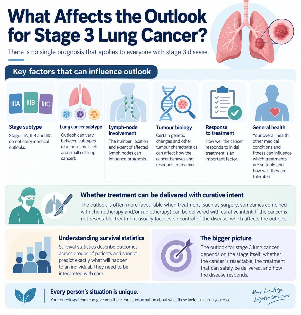 What Affects the Outlook for Stage 3 Lung Cancer?
