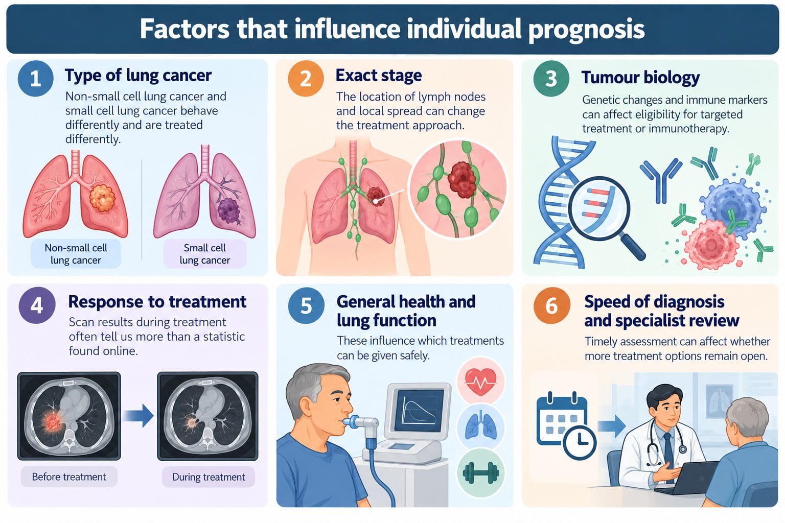 Factors that influence individual prognosis