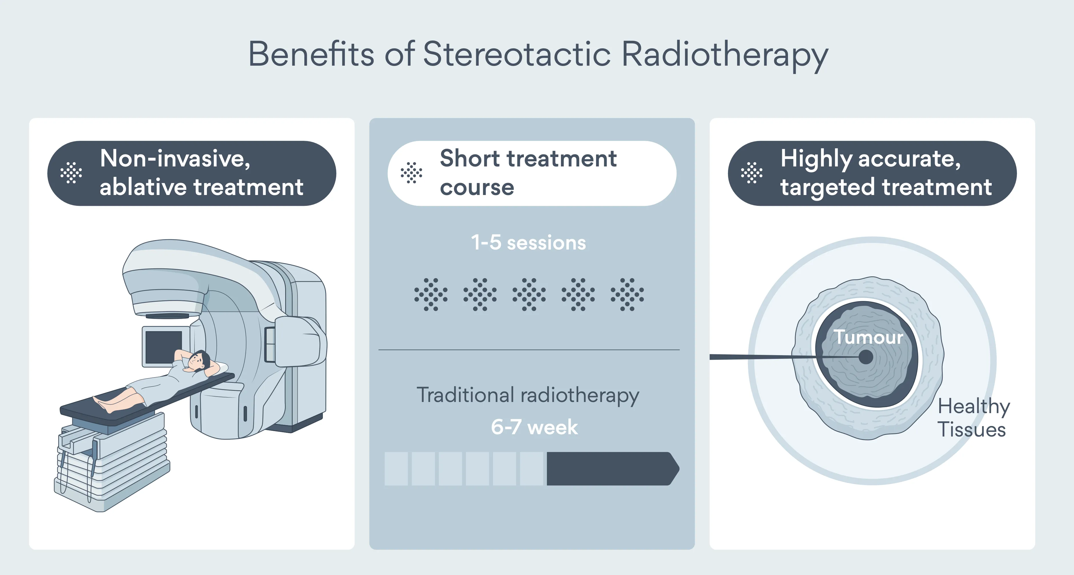 A picture of somebody receiving stereotactic radiotherapy and a description of its benefits including accuracy and a short treatment course.