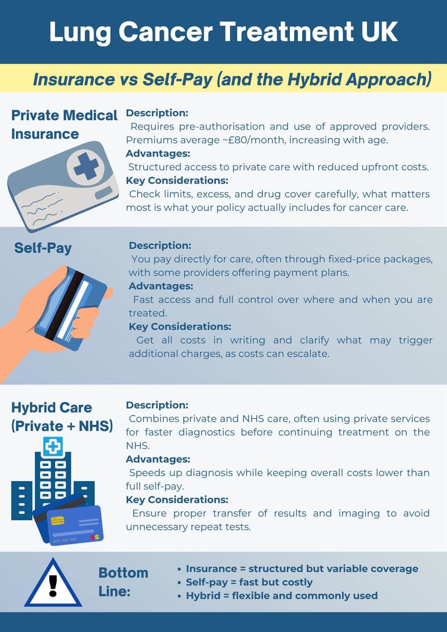 Lung Cancer Treatment in UK