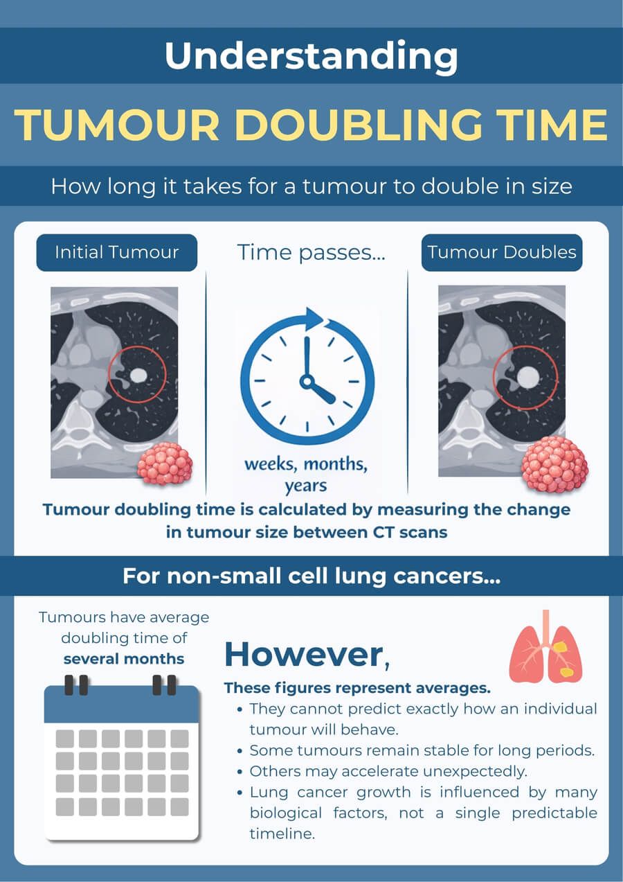 Understanding tumour doubling time