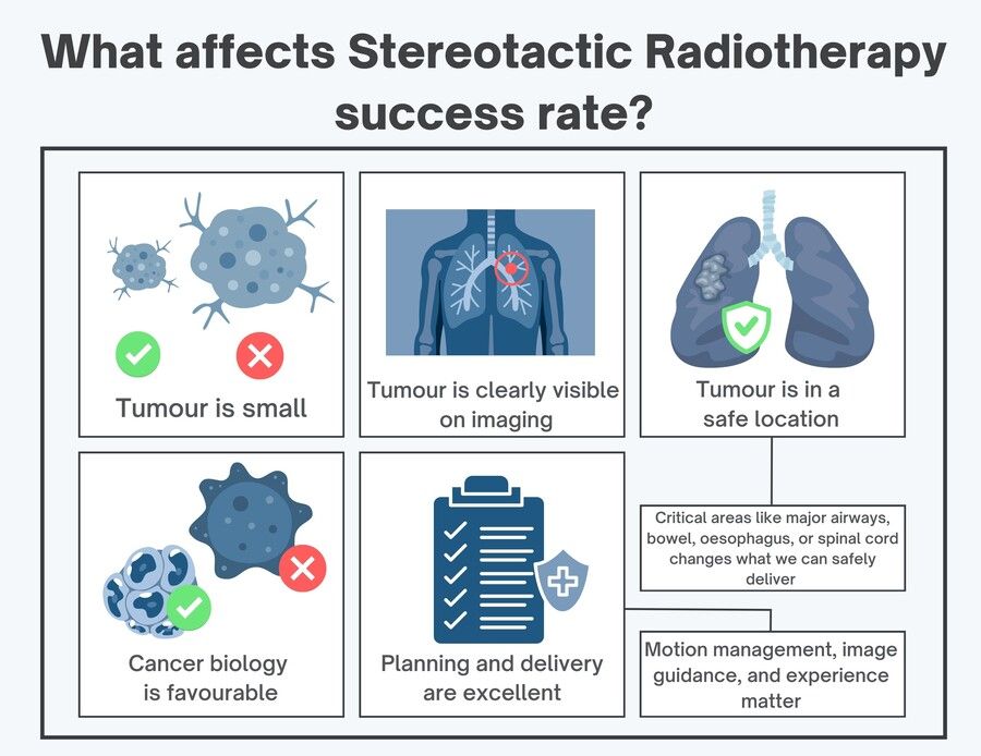 What affects stereotactic radiotherapy success rate?