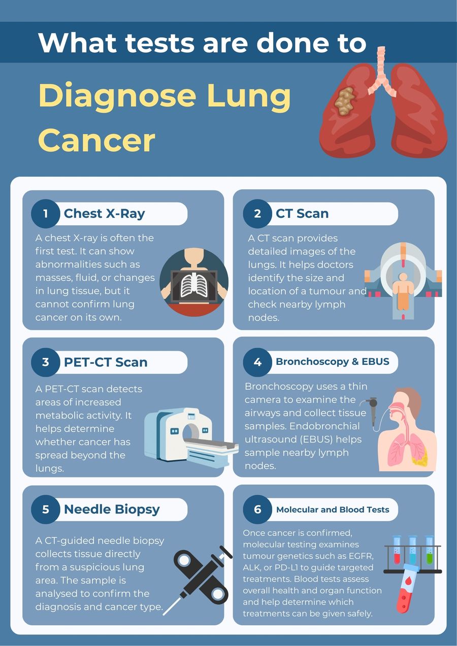 Tests to Diagnose Lung Cancer