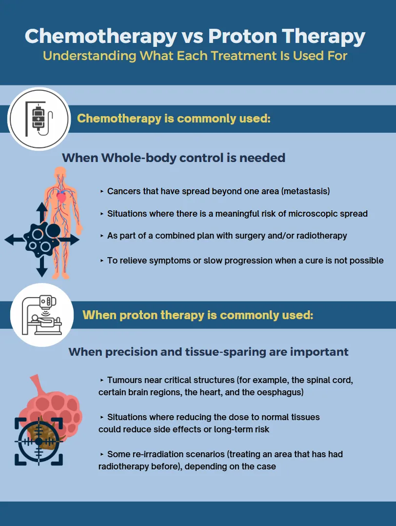 Understanding what each treatment is used for