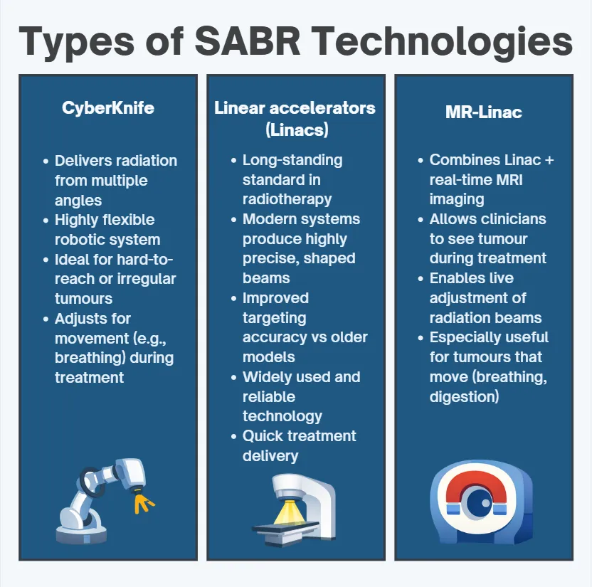 Types of SABR Technologies