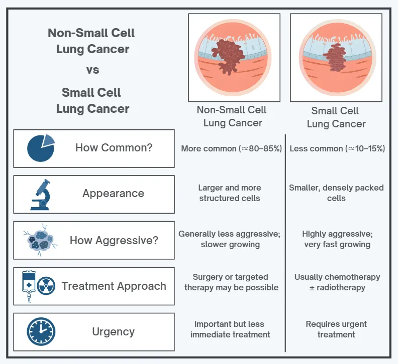 Non-Small Cell vs Small Cell Lung Cancer