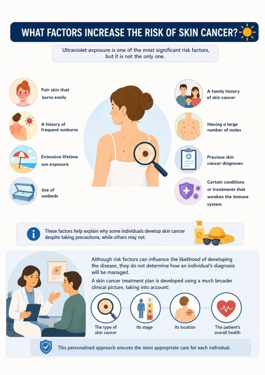 What factors increase the risk of skin cancer?